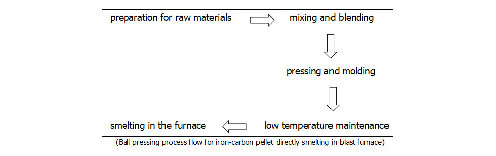 Aplicarea în Iron-Carbon Pellet 